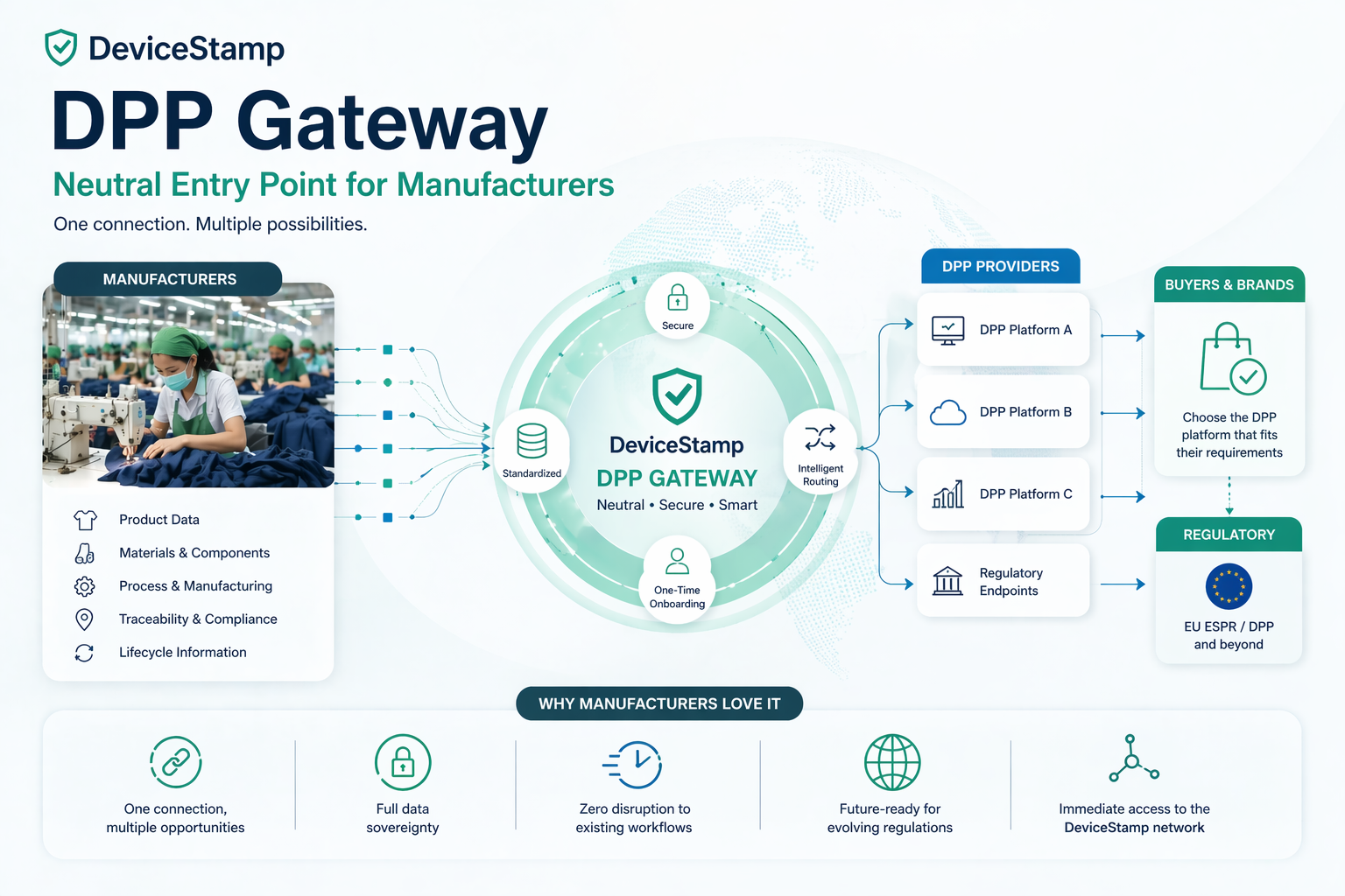 DeviceStamp DPP Gateway for textile manufacturers